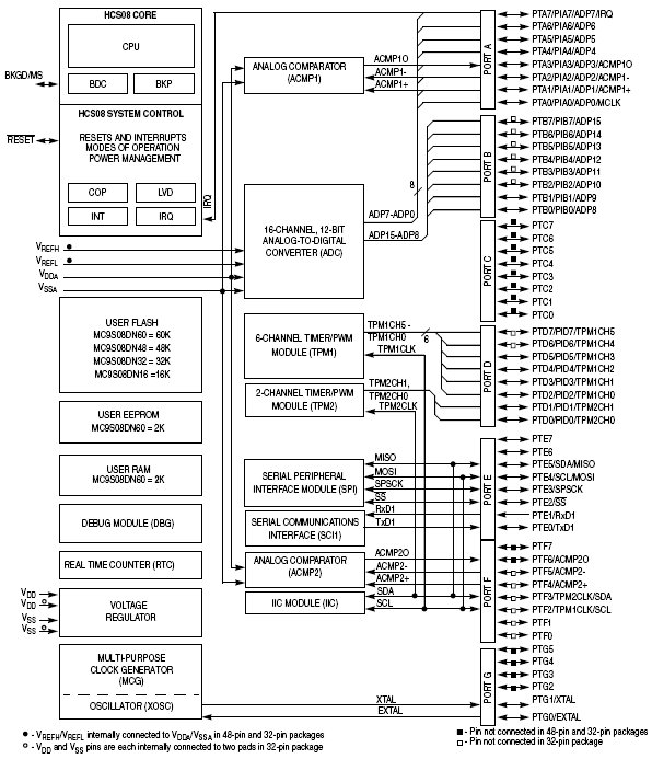 S9S08DN32F1V, 8-разрядные микроконтроллеры с ядром HCS08